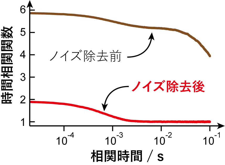 ノイズ除去による時間相関関数の再構築例