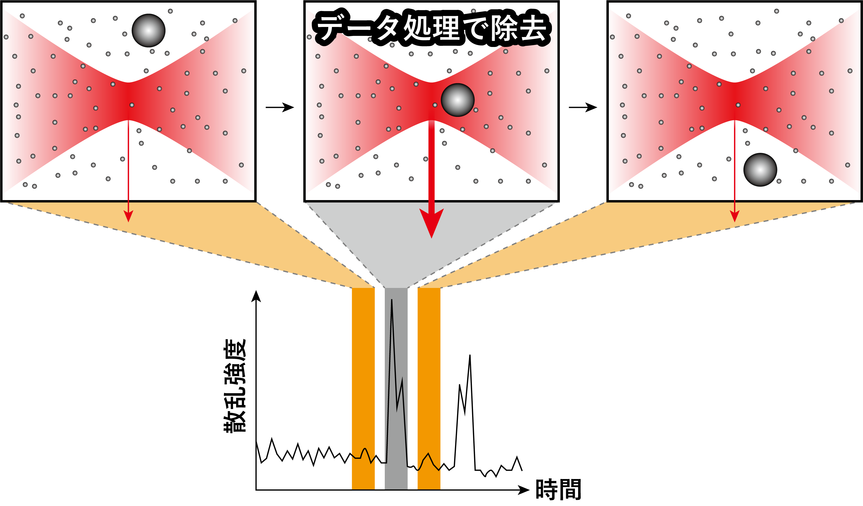 異常な散乱光をデータの後処理によって取り除く