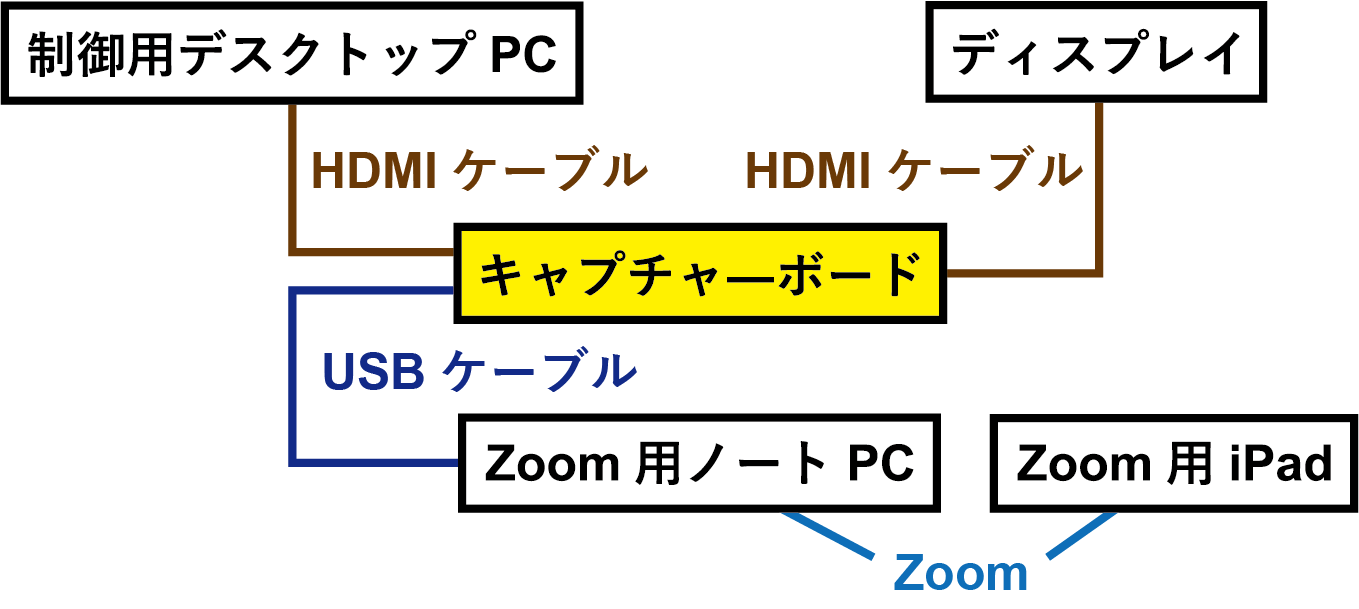 キャプチャ―ボードのつなぎ方